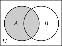 Venn diagram illustrating the set A