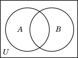A Venn diagram showing two sets, A and B, within the universal set U