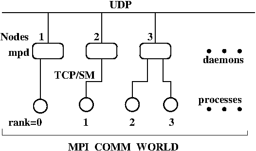 MPI communication