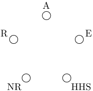 Five vertices, representing the five committees