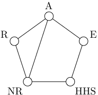 The conflict graph for these five committees