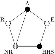 The conflict graph, colored with three colors