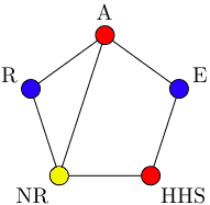The conflict graph, colored with three colors