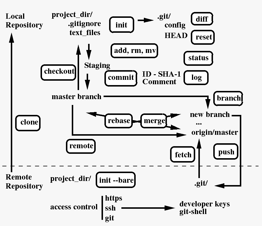 GIT structure