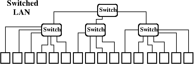 Switched LAN