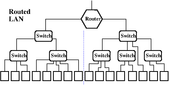 Routed LAN