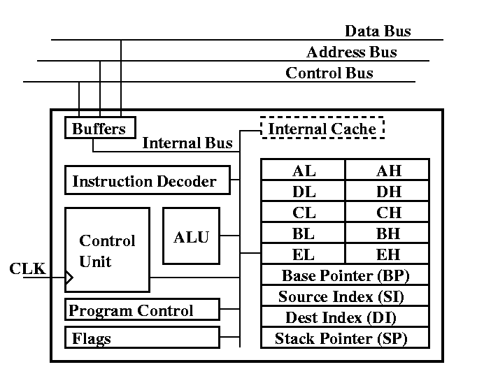 microprocessor