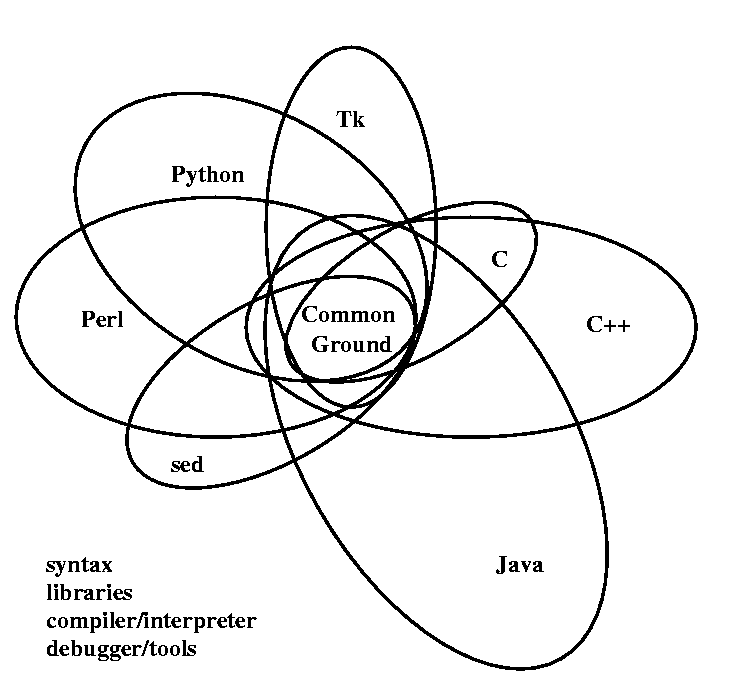 languages